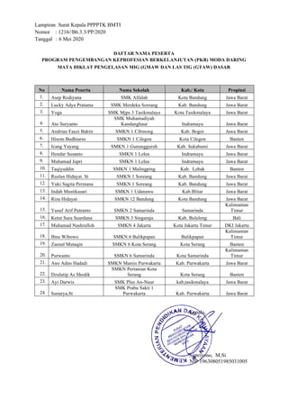 Lampiran Surat Kepala PPPPTK BMTI
Nomor : 1216//B6.3.3/PP/2020
Tanggal : 6 Mei 2020
DAFTAR NAMA PESERTA
PROGRAM PENGEMBANGAN KEPROFESIAN BERKELANJUTAN (PKB) MODA DARING
MATA DIKLAT PENGELASAN MIG (GMAW DAN LAS TIG (GTAW) DASAR
No Nama Peserta Nama Sekolah Kab./ Kota Propinsi
1. Asep Rodiyana SMK Alfalah Kota Bandung Jawa Barat
2. Lucky Adya Pratama SMK Merdeka Soreang Kab. Bandung Jawa Barat
3. Yoga SMK Mjps 3 Tasikmalaya Kota Tasikmalaya Jawa Barat
4. Ato Suryanto
SMK Muhamadiyah
Kandanghaur Indramayu Jawa Barat
5. Andrian Fauzi Baktir SMKN 1 Cibinong Kab. Bogor Jawa Barat
6. Hisom Budhiarso SMKN 1 Cilegon Kota Cilegon Banten
7. Icang Yayang SMKN 1 Gunungguruh Kab. Sukabumi Jawa Barat
8. Hendar Susanto SMKN 1 Lelea Indramayu Jawa Barat
9. Muhamad Jupri SMKN 1 Lelea Indramayu Jawa Barat
10. Taqiyuddin SMKN 1 Malingping Kab. Lebak Banten
11. Ruslan Hidayat. St SMKN 1 Soreang Kab. Bandung Jawa Barat
12. Yuki Sagita Permana SMKN 1 Soreang Kab. Bandung Jawa Barat
13. Indah Mustikasari SMKN 1 Udanawu Kab.Blitar Jawa Barat
14. Riza Hidayat SMKN 12 Bandung Kota Bandung Jawa Barat
15. Yusuf Arif Putranto SMKN 2 Samarinda Samarinda
Kalimantan
Timur
16. Ketut Sura Suardana SMKN 3 Singaraja Kab. Buleleng Bali
17. Muhamad Nashrulloh SMKN 4 Jakarta Kota Jakarta Timur DKI Jakarta
18. Ibnu Wibowo SMKN 6 Balikpapan Balikpapan
Kalimantan
Timur
19. Zaenal Mutaqin SMKN 6 Kota Serang Kota Serang Banten
20. Purwanto SMKN 6 Samarinda Kota Samarinda
Kalimantan
Timur
21. Ano Adno Hadadi SMKN Maniis Purwakarta Kab. Purwakarta Jawa Barat
22. Dzulatip As Shodik
SMKN Pertanian Kota
Serang Kota Serang Banten
23. Ayi Darwis SMK Plus An-Nuur kab,tasikmalaya Jawa Barat
24. Sunarya,St
SMK Prabu Sakti 1
Purwakarta Kab. Purwakarta Jawa Barat
Kepala,
Supriyono, M.Si
NIP 196308051985031005
 