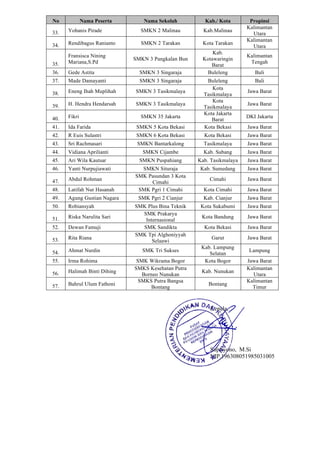 No Nama Peserta Nama Sekolah Kab./ Kota Propinsi
33. Yohanis Pirade SMKN 2 Malinau Kab.Malinau
Kalimantan
Utara
34. Rendibagus Ranianto SMKN 2 Tarakan Kota Tarakan
Kalimantan
Utara
35.
Fransisca Nining
Mariana,S.Pd
SMKN 3 Pangkalan Bun
Kab.
Kotawaringin
Barat
Kalimantan
Tengah
36. Gede Astita SMKN 3 Singaraja Buleleng Bali
37. Made Damayanti SMKN 3 Singaraja Buleleng Bali
38. Eneng Ihah Muplihah SMKN 3 Tasikmalaya
Kota
Tasikmalaya
Jawa Barat
39. H. Hendra Hendarsah SMKN 3 Tasikmalaya
Kota
Tasikmalaya
Jawa Barat
40. Fikri SMKN 35 Jakarta
Kota Jakarta
Barat
DKI Jakarta
41. Ida Farida SMKN 5 Kota Bekasi Kota Bekasi Jawa Barat
42. R Euis Sulastri SMKN 6 Kota Bekasi Kota Bekasi Jawa Barat
43. Sri Rachmasari SMKN Bantarkalong Tasikmalaya Jawa Barat
44. Vidiana Aprilianti SMKN Cijambe Kab. Subang Jawa Barat
45. Ari Wila Kautsar SMKN Puspahiang Kab. Tasikmalaya Jawa Barat
46. Yanti Nurpujiawati SMKN Situraja Kab. Sumedang Jawa Barat
47. Abdul Rohman
SMK Pasundan 3 Kota
Cimahi
Cimahi Jawa Barat
48. Latifah Nur Hasanah SMK Pgri 1 Cimahi Kota Cimahi Jawa Barat
49. Agung Gustian Nagara SMK Pgri 2 Cianjur Kab. Cianjur Jawa Barat
50. Robiansyah SMK Plus Bina Teknik Kota Sukabumi Jawa Barat
51. Riska Narulita Sari
SMK Prakarya
Internasional
Kota Bandung Jawa Barat
52. Dewan Famuji SMK Sandikta Kota Bekasi Jawa Barat
53. Rita Riana
SMK Tpi Alghoniyyah
Selaawi
Garut Jawa Barat
54. Ahmat Nurdin SMK Tri Sukses
Kab. Lampung
Selatan
Lampung
55. Irma Rohima SMK Wikrama Bogor Kota Bogor Jawa Barat
56. Halimah Binti Dihing
SMKS Kesehatan Putra
Borneo Nunukan
Kab. Nunukan
Kalimantan
Utara
57. Bahrul Ulum Fathoni
SMKS Putra Bangsa
Bontang
Bontang
Kalimantan
Timur
Kepala,
Supriyono, M.Si
NIP 196308051985031005
 