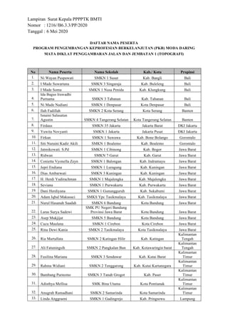 Lampiran Surat Kepala PPPPTK BMTI
Nomor : 1216//B6.3.3/PP/2020
Tanggal : 6 Mei 2020
DAFTAR NAMA PESERTA
PROGRAM PENGEMBANGAN KEPROFESIAN BERKELANJUTAN (PKB) MODA DARING
MATA DIKLAT PENGGAMBARAN JALAN DAN JEMBATAN 1 (TOPOGRAFI)
No Nama Peserta Nama Sekolah Kab./ Kota Propinsi
1. Ni Wayan Puspawati SMKN 1 Susut Kab. Bangli Bali
2. I Made Suwartana SMKN 3 Singaraja Kab. Buleleng Bali
3. I Made Soma SMKN 1 Nusa Penida Kab. Klungkung Bali
4.
Ida Bagus Irawadhi
Purnama SMKN 3 Tabanan Kab. Tabanan Bali
5. Ni Made Nadiani SMKN 1 Denpasar Kota Denpasar Bali
6. Ilah Fadillah SMKN 2 Kota Serang Kota Serang Banten
7.
Isnaini Salasatun
Agustin SMKN 4 Tangerang Selatan Kota Tangerang Selatan Banten
8. Firdaus SMKN 35 Jakarta Jakarta Barat DKI Jakarta
9. Yuwita Novyanti SMKN 1 Jakarta Jakarta Pusat DKI Jakarta
10. Firkan SMKN 1 Suwawa Kab. Bone Bolango Gorontalo
11. Siti Nuraini Kadir Akili SMKN 1 Boalemo Kab. Boalemo Gorontalo
12. Jatmikowati. S.Pd SMKN 1 Cibinong Kab. Bogor Jawa Barat
13. Ridwan SMKN 7 Garut Kab. Garut Jawa Barat
14. Conietta Vyonella Zeyn SMKN 1 Balongan Kab. Indramayu Jawa Barat
15. Jepri Endiana SMKN 1 Luragung Kab. Kuningan Jawa Barat
16. Dias Ambarwati SMKN 3 Kuningan Kab. Kuningan Jawa Barat
17. H. Herdi Yudirachman SMKN 1 Majalengka Kab. Majalengka Jawa Barat
18. Seviana SMKN 1 Purwakarta Kab. Purwakarta Jawa Barat
19. Dani Herdiyana SMKN 1 Gunungguruh Kab. Sukabumi Jawa Barat
20. Adam Iqbal Makasuci SMKS Ypc Tasikmalaya Kab. Tasikmalaya Jawa Barat
21. Nurul Hasanah Saadah SMKN 6 Bandung Kota Bandung Jawa Barat
22. Laras Surya Sadewi
SMK PU Negeri Bandung
Provinsi Jawa Barat Kota Bandung Jawa Barat
23. Asep Mukjijat SMKN 5 Bandung Kota Bandung Jawa Barat
24. Cucu Maulana SMKN 1 Cirebon Kota Cirebon Jawa Barat
25. Rina Dewi Kania SMKN 2 Tasikmalaya Kota Tasikmalaya Jawa Barat
26. Ria Martallata SMKN 2 Katingan Hilir Kab. Katingan
Kalimantan
Tengah
27. Ali Fatuningsih SMKN 2 Pangkalan Bun Kab. Kotawaringin barat
Kalimantan
Tengah
28. Fusilina Mariana SMKN 3 Sendawar Kab. Kutai Barat
Kalimantan
Timur
29. Rahma Widiani SMKN 2 Tenggarong Kab. Kutai Kartanegara
Kalimantan
Timur
30. Bambang Purnomo SMKN 3 Tanah Grogot Kab. Paser
Kalimantan
Timur
31. Adisthya Mellisa SMK Bina Utama Kota Pontianak
Kalimantan
Timur
32. Anugrah Ramadhani SMKN 2 Samarinda Kota Samarinda
Kalimantan
Timur
33. Linda Anggraeni SMKN 1 Gadingrejo Kab. Pringsewu Lampung
 