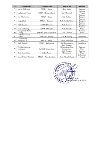 No Nama Peserta Nama Sekolah Kab./ Kota Propinsi
34. Marita Widyastuti SMKN 3 Metro Kota Metro Lampung
35. Muhammad Yunus SMKN 1 Bungku Barat Kab. Morowali
Sulawesi
Tengah
36. Nur Afni Pertiwi SMKN 1 Baula Kab. Kolaka
Sulawesi
Tenggara
37. Nurpadillah SMKN 1 Tirawuta Kab. Kolaka Timur
Sulawesi
Tenggara
38. Titik Harumi SMKN 2 Unaaha Kab. Konawe
Sulawesi
Tenggara
39. Sesti Timbuleng SMKN 2 Manado Kota Manado
Sulawesi
Utara
40.
Denly Stefly Berty
Lurong SMKS Kristen 1 Tomohon Kota Tomohon
Sulawesi
Utara
41.
Muhammad Fauzi
Efendie SMKN 1 Karawang Kab. Karawang Jawa Barat
42.
I Made Herry
Minggiana,St SMKN 1 Abang Kab. Karangasem Bali
43. Rudi Kustiadi SMKN 1 Kalipucang Kab. Pangandaran Jawa Barat
44.
Teofilus Indrawan
Lalompoh SMKN 2 Kotamobagu
Kab. Bolaang
Mongondow, Kota
Kotamobagu
Sulawesi
Utara
45. Dolfi James Ratu SMKS Poopo
Kab. Bolaang
Mongondow
Sulawesi
Utara
46. Imam Wahyu Wardana SMKN 1 Palangka Raya Kota Palangka Raya
Kalimantan
Tengah
Kepala,
Supriyono, M.Si
NIP 196308051985031005
 