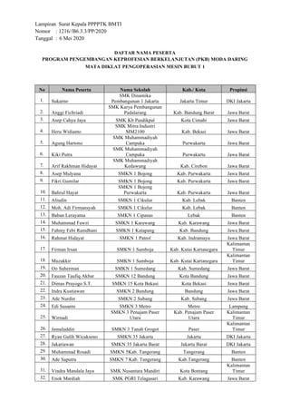Lampiran Surat Kepala PPPPTK BMTI
Nomor : 1216//B6.3.3/PP/2020
Tanggal : 6 Mei 2020
DAFTAR NAMA PESERTA
PROGRAM PENGEMBANGAN KEPROFESIAN BERKELANJUTAN (PKB) MODA DARING
MATA DIKLAT PENGOPERASIAN MESIN BUBUT 1
No Nama Peserta Nama Sekolah Kab./ Kota Propinsi
1. Sukarno
SMK Dinamika
Pembangunan 1 Jakarta Jakarta Timur DKI Jakarta
2. Anggi Fichriadi
SMK Karya Pembangunan
Padalarang Kab. Bandung Barat Jawa Barat
3. Asep Cahya Jaya SMK Kb Pusdikpal Kota Cimahi Jawa Barat
4. Heru Widianto
SMK Mitra Industri
MM2100 Kab. Bekasi Jawa Barat
5. Agung Hartono
SMK Muhammadiyah
Campaka Purwakarta Jawa Barat
6. Kiki Putra
SMK Muhammadiyah
Campaka Purwakarta Jawa Barat
7. Arif Rakhman Hidayat
SMK Muhammadiyah
Kedawung Kab. Cirebon Jawa Barat
8. Asep Mulyana SMKN 1 Bojong Kab. Purwakarta Jawa Barat
9. Fikri Gumilar SMKN 1 Bojong Kab. Purwakarta Jawa Barat
10. Bahrul Hayat
SMKN 1 Bojong
Purwakarta Kab. Purwakarta Jawa Barat
11. Aliudin SMKN 1 Cikulur Kab. Lebak Banten
12. Moh. Adi Firmansyah SMKN 1 Cikulur Kab. Lebak Banten
13. Baban Lerayatna SMKN 1 Cipanas Lebak Banten
14. Muhammad Fawzi SMKN 1 Karawang Kab. Karawang Jawa Barat
15. Fahmy Febi Ramdhani SMKN 1 Katapang Kab. Bandung Jawa Barat
16. Rahmat Hidayat SMKN 1 Patrol Kab. Indramayu Jawa Barat
17. Firman Irsan SMKN 1 Samboja Kab. Kutai Kartanegara
Kalimantan
Timur
18. Muzakkir SMKN 1 Samboja Kab. Kutai Kartanegara
Kalimantan
Timur
19. Oo Suherman SMKN 1 Sumedang Kab. Sumedang Jawa Barat
20. Fauzan Taufiq Akbar SMKN 12 Bandung Kota Bandung Jawa Barat
21. Dimas Prayogo S.T. SMKN 15 Kota Bekasi Kota Bekasi Jawa Barat
22. Indra Kustiawan SMKN 2 Bandung Bandung Jawa Barat
23. Ade Nurdin SMKN 2 Subang Kab. Subang Jawa Barat
24. Edi Susanto SMKN 3 Metro Metro Lampung
25. Wirnadi
SMKN 3 Penajam Paser
Utara
Kab. Penajam Paser
Utara
Kalimantan
Timur
26. Jamaluddin SMKN 3 Tanah Grogot Paser
Kalimantan
Timur
27. Ryan Galih Wicaksono SMKN 35 Jakarta Jakarta DKI Jakarta
28. Jakariawan SMKN 35 Jakarta Barat Jakarta Barat DKI Jakarta
29. Muhammad Rosadi SMKN 5Kab. Tangerang Tangerang Banten
30. Ade Saputra SMKN 7 Kab. Tangerang Kab.Tangerang Banten
31. Vindra Mandala Jaya SMK Nusantara Mandiri Kota Bontang
Kalimantan
Timur
32. Enok Mardiah SMK PGRI Telagasari Kab. Karawang Jawa Barat
 