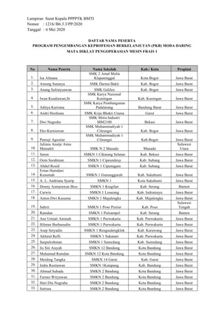 Lampiran Surat Kepala PPPPTK BMTI
Nomor : 1216//B6.3.3/PP/2020
Tanggal : 6 Mei 2020
DAFTAR NAMA PESERTA
PROGRAM PENGEMBANGAN KEPROFESIAN BERKELANJUTAN (PKB) MODA DARING
MATA DIKLAT PENGOPERASIAN MESIN FRAIS 1
No Nama Peserta Nama Sekolah Kab./ Kota Propinsi
1. Isa Almana
SMK 2 Amal Mulia
Klapaninggal Kota Bogor Jawa Barat
2. Amung Sunarya SMK Darma Bakti Kab. Bogor Jawa Barat
3. Anang Sulistyuawan SMK Galileo Kab. Bogor Jawa Barat
4. Iwan Kusdiawan,St
SMK Karya Nasional
Kuningan Kab. Kuningan Jawa Barat
5. Aditya Karisma
SMK Karya Pembangunan
Padalarang Bandung Barat Jawa Barat
6. Andri Herdiana SMK Krija Bhakti Utama Garut Jawa Barat
7. Dwi Nugroho
SMK Mitra Industri
MM2100 Bekasi Jawa Barat
8. Eko Kurniawan
SMK Muhammadiyah 1
Cileungsi Kab. Bogor Jawa Barat
9. Pamuji Agustiar
SMK Muhammadiyah 1
Cileungsi Kab.Bogor Jawa Barat
10.
Juliana Anatje Anna
Mamahit SMK N 2 Manado Manado
Sulawesi
Utara
11. Sarun SMKN 1 Cikarang Selatan Kab. Bekasi Jawa Barat
12. Oom Surahman SMKN 1 Cipeundeuy Kab. Subang Jawa Barat
13. Abdul Rosid SMKN 1 Cipunagara Kab. Subang Jawa Barat
14.
Ernas Hamdani
Kusumah SMKN 1 Gunungguruh Kab. Sukabumi Jawa Barat
15. A. L. Andriana Syarip SMKN 1 Kota Sukabumi Jawa Barat
16. Donny Asmarawan Bios SMKN 1 Kragilan Kab. Serang Banten
17. Carwin SMKN 1 Losarang Kab. Indramayu Jawa Barat
18. Anton Dwi Kusuma SMKN 1 Majalengka Kab. Majalengka Jawa Barat
19. Sahrir SMKN 1 Poso Pesiisr Kab. Poso
Sulawesi
Tengah
20. Ramdan SMKN 1 Puloampel Kab. Serang Banten
21. Ane Umiati Aminah SMKN 1 Purwakarta Kab. Purwakarta Jawa Barat
22. Hilman Burhanudin SMKN 1 Purwakarta Kab. Purwakarta Jawa Barat
23. Asep Setyadin SMKN 1 Rengasdengklok Kab. Karawang Jawa Barat
24. Akhirul Refli SMKN 1 Sukatani Kab. Purwakarta Jawa Barat
25. Saepulrohman SMKN 1 Sumedang Kab. Sumedang Jawa Barat
26. Iis Siti Aisyah SMKN 12 Bandung Kota Bandung Jawa Barat
27. Muhamad Ramdan SMKN 12 Kota Bandung Kota Bandung Jawa Barat
28. Meiding Tangka SMKN 14 Garut Kab. Garut Jawa Barat
29. Indra Rustiawan SMKN 1Katapang Kab. Bandung Jawa Barat
30. Ahmad Suhada SMKN 2 Bandung Kota Bandung Jawa Barat
31. Farnaz Wiryawan SMKN 2 Bandung Kota Bandung Jawa Barat
32. Hari Din Nugraha SMKN 2 Bandung Kota Bandung Jawa Barat
33. Sutisna SMKN 2 Bandung Kota Bandung Jawa Barat
 