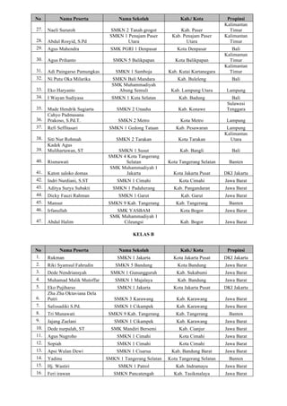 No Nama Peserta Nama Sekolah Kab./ Kota Propinsi
27. Naeli Sururoh SMKN 2 Tanah grogot Kab. Paser
Kalimantan
Timur
28. Abdul Rosyid, S.Pd
SMKN 1 Penajam Paser
Utara
Kab. Penajam Paser
Utara
Kalimantan
Timur
29. Agus Mahendra SMK PGRI 1 Denpasar Kota Denpasar Bali
30. Agus Prihanto SMKN 5 Balikpapan Kota Balikpapan
Kalimantan
Timur
31. Adi Paingarso Pamungkas SMKN 1 Samboja Kab. Kutai Kartanegara
Kalimantan
Timur
32. Ni Putu Oka Milarika SMKN Bali Mandara Kab. Buleleng Bali
33. Eko Haryanto
SMK Muhammadiyah
Abung Semuli Kab. Lampung Utara Lampung
34. I Wayan Sudiyasa SMKN 1 Kuta Selatan Kab. Badung Bali
35. Made Hendrik Sugiarta SMKN 2 Unaaha Kab. Konawe
Sulawesi
Tenggara
36.
Cahyo Padmasana
Prakoso, S.Pd.T. SMKN 2 Metro Kota Metro Lampung
37. Refi Seffitasari SMKN 1 Gedong Tataan Kab. Pesawaran Lampung
38. Siti Nur Rohmah SMKN 2 Tarakan Kota Tarakan
Kalimantan
Utara
39.
Kadek Agus
Mulihartawan, ST SMKN 1 Susut Kab. Bangli Bali
40. Rismawati
SMKN 4 Kota Tangerang
Selatan Kota Tangerang Selatan Banten
41. Katon saloko domas
SMK Muhammadiyah 1
Jakarta Kota Jakarta Pusat DKI Jakarta
42. Indri Nurdiani, S.ST SMKN 1 Cimahi Kota Cimahi Jawa Barat
43. Aditya Surya Subakti SMKN 1 Padaherang Kab. Pangandaran Jawa Barat
44. Dicky Fauzi Rahman SMKN 1 Garut Kab. Garut Jawa Barat
45. Mansur SMKN 9 Kab. Tangerang Kab. Tangerang Banten
46. Irfanullah SMK YASBAM Kota Bogor Jawa Barat
47. Abdul Halim
SMK Muhammadiyah 1
Cileungsi Kab. Bogor Jawa Barat
KELAS B
No Nama Peserta Nama Sekolah Kab./ Kota Propinsi
1. Rukman SMKN 1 Jakarta Kota Jakarta Pusat DKI Jakarta
2. Riki Syamsul Fahrudin SMKN 5 Bandung Kota Bandung Jawa Barat
3. Dede Nendriansyah SMKN 1 Gunungguruh Kab. Sukabumi Jawa Barat
4. Muhamad Malik Mutoffar SMKN 1 Majalaya Kab. Bandung Jawa Barat
5. Eko Pujiharso SMKN 1 Jakarta Kota Jakarta Pusat DKI Jakarta
6.
Zha Zha Oktaviana Dela
Putri SMKN 3 Karawang Kab. Karawang Jawa Barat
7. Salissadiki S.Pd. SMKN 1 Cikampek Kab. Karawang Jawa Barat
8. Tri Munawati SMKN 9 Kab. Tangerang Kab. Tangerang Banten
9. Jajang Zaelani SMKN 1 Cikampek Kab. Karawang Jawa Barat
10. Dede nurpalah, ST SMK Mandiri Bersemi Kab. Cianjur Jawa Barat
11. Agus Nugroho SMKN 1 Cimahi Kota Cimahi Jawa Barat
12. Sopiah SMKN 1 Cimahi Kota Cimahi Jawa Barat
13. Apsi Wulan Dewi SMKN 1 Cisarua Kab. Bandung Barat Jawa Barat
14. Yadinu SMKN 1 Tangerang Selatan Kota Tangerang Selatan Banten
15. Hj. Wastiri SMKN 1 Patrol Kab. Indramayu Jawa Barat
16. Feri irawan SMKN Pancatengah Kab. Tasikmalaya Jawa Barat
 