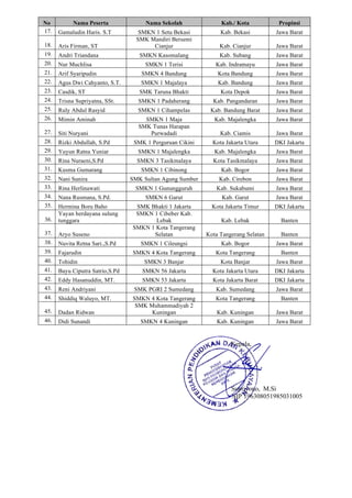 No Nama Peserta Nama Sekolah Kab./ Kota Propinsi
17. Gamaludin Haris. S.T SMKN 1 Setu Bekasi Kab. Bekasi Jawa Barat
18. Aris Firman, ST
SMK Mandiri Bersemi
Cianjur Kab. Cianjur Jawa Barat
19. Andri Triandana SMKN Kasomalang Kab. Subang Jawa Barat
20. Nur Muchlisa SMKN 1 Terisi Kab. Indramayu Jawa Barat
21. Arif Syaripudin SMKN 4 Bandung Kota Bandung Jawa Barat
22. Agus Dwi Cahyanto, S.T. SMKN 1 Majalaya Kab. Bandung Jawa Barat
23. Casdik, ST SMK Taruna Bhakti Kota Depok Jawa Barat
24. Trisna Supriyatna, SSt. SMKN 1 Padaherang Kab. Pangandaran Jawa Barat
25. Ruly Abdul Rasyid SMKN 1 Cihampelas Kab. Bandung Barat Jawa Barat
26. Mimin Aminah SMKN 1 Maja Kab. Majalengka Jawa Barat
27. Siti Nuryani
SMK Tunas Harapan
Purwadadi Kab. Ciamis Jawa Barat
28. Rizki Abdullah, S.Pd SMK 1 Perguruan Cikini Kota Jakarta Utara DKI Jakarta
29. Yuyun Ratna Yuniar SMKN 1 Majalengka Kab. Majalengka Jawa Barat
30. Rina Nuraeni,S.Pd SMKN 3 Tasikmalaya Kota Tasikmalaya Jawa Barat
31. Kusma Gumarang SMKN 1 Cibinong Kab. Bogor Jawa Barat
32. Nani Sunira SMK Sultan Agung Sumber Kab. Cirebon Jawa Barat
33. Rina Herlinawati SMKN 1 Gunungguruh Kab. Sukabumi Jawa Barat
34. Nana Rusmana, S.Pd. SMKN 6 Garut Kab. Garut Jawa Barat
35. Hermina Boru Baho SMK Bhakti 1 Jakarta Kota Jakarta Timur DKI Jakarta
36.
Yayan herdayana sulung
tunggara
SMKN 1 Cibeber Kab.
Lebak Kab. Lebak Banten
37. Aryo Suseno
SMKN 1 Kota Tangerang
Selatan Kota Tangerang Selatan Banten
38. Nuvita Retna Sari.,S.Pd SMKN 1 Cileungsi Kab. Bogor Jawa Barat
39. Fajarudin SMKN 4 Kota Tangerang Kota Tangerang Banten
40. Tohidin SMKN 3 Banjar Kota Banjar Jawa Barat
41. Bayu Ciputra Satrio,S.Pd SMKN 56 Jakarta Kota Jakarta Utara DKI Jakarta
42. Eddy Hasanuddin, MT. SMKN 53 Jakarta Kota Jakarta Barat DKI Jakarta
43. Reni Andriyani SMK PGRI 2 Sumedang Kab. Sumedang Jawa Barat
44. Shiddiq Waluyo, MT. SMKN 4 Kota Tangerang Kota Tangerang Banten
45. Dadan Ridwan
SMK Muhammadiyah 2
Kuningan Kab. Kuningan Jawa Barat
46. Didi Sunandi SMKN 4 Kuningan Kab. Kuningan Jawa Barat
Kepala,
Supriyono, M.Si
NIP 196308051985031005
 