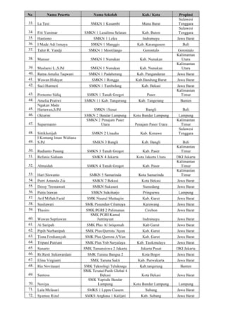 No Nama Peserta Nama Sekolah Kab./ Kota Propinsi
33. La Tesi SMKN 1 Kusambi Muna Barat
Sulawesi
Tenggara
34. Fiti Yunimar SMKN 1 Lasalimu Selatan Kab. Buton
Sulawesi
Tenggara
35. Hastiono SMKN 1 Lelea Indramayu Jawa Barat
36. I Made Adi Ismaya SMKN 1 Manggis Kab. Karangasem Bali
37. Tahir R. Yandji SMKN 1 Mootilango Gorontalo Gorontalo
38. Mansur SMKN 1 Nunukan Kab. Nunukan
Kalimantan
Utara
39. Maslaeni L.,S.Pd SMKN 1 Nunukan Kab. Nunukan
Kalimantan
Utara
40. Ratna Amalia Taqwani SMKN 1 Padaherang Kab. Pangandaran Jawa Barat
41. Wawan Hidayat SMKN 1 Rongga Kab.Bandung Barat Jawa Barat
42. Suci Harmeti SMKN 1 Tambelang Kab. Bekasi Jawa Barat
43. Pornomo Sidiq SMKN 1 Tanah Grogot Paser
Kalimantan
Timur
44. Amelia Pratiwi SMKN 11 Kab. Tangerang Kab. Tangerang Banten
45.
Ngakan Made
Hartawan,S.Pd SMKN 1Susut Bangli Bali
46. Oktarini SMKN 2 Bandar Lampung Kota Bandar Lampung Lampung
47. Suparmanto
SMKN 2 Penajam Paser
Utara Penajam Paser Utara
Kalimantan
Timur
48. Sittikhotijah SMKN 2 Unaaha Kab. Konawe
Sulawesi
Tenggara
49.
I Komang Iman Widiana
S.Pd SMKN 3 Bangli Kab. Bangli Bali
50. Rudianto Pasang SMKN 3 Tanah Grogot Kab. Paser
Kalimantan
Timur
51. Refania Siahaan SMKN 4 Jakarta Kota Jakarta Utara DKI Jakarta
52. Almaidah SMKN 4 Tanah Grogot Kab. Paser
Kalimantan
Timur
53. Hari Siswanto SMKN 5 Samarinda Kota Samarinda
Kalimantan
Timur
54. Putri Amanda Zia SMKN 7 Bekasi Kota Bekasi Jawa Barat
55. Dessy Tresnawati SMKN Sukasari Sumedang Jawa Barat
56. Putra Irawan SMKN Sukoharjo Pringsewu Lampung
57. Arif Miftah Farid SMK Nuurul Muttaqiin Kab. Garut Jawa Barat
58. Susilawati SMK Pasundan Cilamaya Karawang Jawa Barat
59. Thasiro SMK PGRI 2 Palimanan Cirebon Jawa Barat
60. Wawan Septiawan
SMK PGRI Kamal
Juntinyuat Indramayu Jawa Barat
61. Ai Saripah SMK Plus Al Istiqomah Kab Garut Jawa Barat
62. Pipih Nurhanipah SMK Plus Qurrota 'Ayun Kab. Garut Jawa Barat
63. Tisna Ferdiansyah SMK Plus Qurrota A'Yun Kab. Garut Jawa Barat
64. Tripani Putriani SMK Plus Ysb Suryalaya Kab. Tasikmalaya Jawa Barat
65. Sunarto SMK Tamansiswa 2 Jakarta Jakarta Pusat DKI Jakarta
66. Rr.Resti Sukawardani SMK Taruna Bangsa 2 Kota Bogor Jawa Barat
67. Elina Virgianti SMK Taruna Sakti Kab. Purwakarta Jawa Barat
68. Ria Novitasari SMK Teknologi Teluknaga Kab.tangerang Banten
69. Santosa
SMK Teratai Putih Global 4
Bekasi Kota Bekasi Jawa Barat
70. Noviya
SMK Yapisda Bandar
Lampung Kota Bandar Lampung Lampung
71. Lala Melasari SMKS 1 Lppm Ciasem Subang Jawa Barat
72. Syamsu Rizal SMKS Angkasa 1 Kalijati Kab. Subang Jawa Barat
 