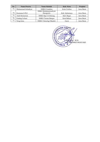 No Nama Peserta Nama Sekolah Kab./ Kota Propinsi
73. Muhammad Isfendiyar SMKS Cendekia Kota Cirebon Jawa Barat
74. Kusmana.S.Pd.I
SMKS Muhahammadiyah
Haurgeulis Kab. Indramayu Jawa Barat
75. Andi Hermawan SMKS Pgri 2 Cibinong Kab. Bogor Jawa Barat
76. Endang Luliani SMKS Taruna Bangsa Kota Bekasi Jawa Barat
77. Neng Isma SMKS Teknologi Mandiri Garut Jawa Barat
Kepala,
Supriyono, M.Si
NIP 196308051985031005
 