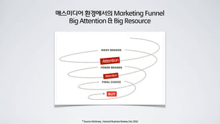 *Source:McKinsey,HarvardBusinessReview,Dec2010
Attention
Attention
매스미디어 환경에서의 Marketing Funnel
Big Attention & Big Resource
 