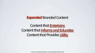 ExpandedBrandedContent
ContentthatEntertains
ContentthatInformsandEducates
ContentthatProvidesUtility
*Source:ContentMarketing,RebeccaLieb,QuePublishing;October24,2011
 