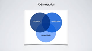 POEIntegration
Paid Media Owned Media
Earned Media
 