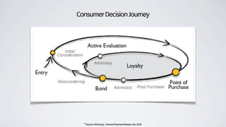 ConsumerDecisionJourney
*Source:McKinsey,HarvardBusinessReview,Dec2010
 