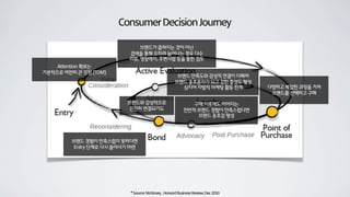ConsumerDecisionJourney
*Source:McKinsey,HarvardBusinessReview,Dec2010
Attention 확보는
기본적으로 여전히 큰 강점 (TOM)
브랜드가 좁혀지는 것이 아닌
검색을 통해 오히려 늘어나는 경우 다수
리뷰, 영향력자, 주변사람 등을 통한 검토
다양하고 복잡한 과정을 거쳐
브랜드를 선택하고 구매
구매 이후에도 이어지는
전반적 브랜드 경험이 만족스럽다면
브랜드 옹호감 형성
브랜드 경험이 만족스럽지 못하다면
Entry 단계로 다시 들어서기 마련
브랜드와 감성적으로
끈끈히 연결되기도
브랜드 만족도와 감성적 연결이 더해져
브랜드 옹호론자가 되고 강한 충성도 형성
심지어 자발적 마케팅 활동 전개
 