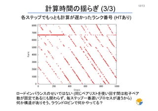 12/13	
計算時間の揺らぎ (3/3)	
各ステップでもっとも計算が遅かったランク番号 (HTあり) 	
ロードインバランスのせいではない (同じペアリストを使い回す間は粒子ペア
数が固定であるにも関わらず、毎ステップ一番遅いプロセスが違うから)
何か構造がありそう。ラウンドロビンで何かやってる？	
 