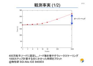 2/13	
400万粒子/ノードに固定し、ノード数を増やすウィークスケーリング
1000ステップ計算するのにかかった時間をプロット
@物性研 SGI Altix ICE 8400EX	
観測事実 (1/2)	
オーバーヘッド	
 