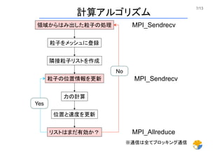 7/13	
粒子をメッシュに登録	
隣接粒子リストを作成	
力の計算	
位置と速度を更新	
リストはまだ有効か？	
No	
Yes	
領域からはみ出した粒子の処理	
粒子の位置情報を更新	
MPI_Sendrecv
MPI_Sendrecv
MPI_Allreduce
計算アルゴリズム	
※通信は全てブロッキング通信	
 