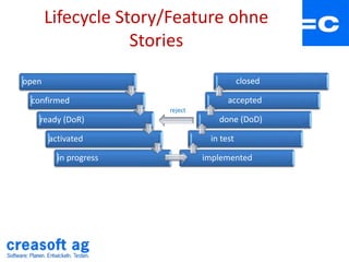 Lifecycle Story/Feature ohne
Stories
open
confirmed
ready (DoR)
activated
in progress
closed
accepted
done (DoD)
in test
implemented
reject
 