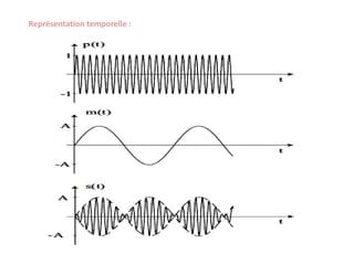 Représentation temporelle :
 