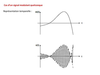 Cas d’un signal modulant quelconque
Représentation temporelle :
 