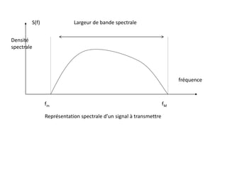 Densité
spectrale
S(f)
fm fM
fréquence
Largeur de bande spectrale
Représentation spectrale d’un signal à transmettre
 