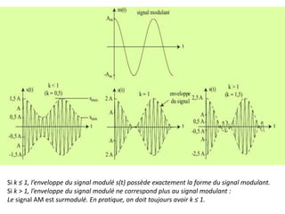 Si k ≤ 1, l’enveloppe du signal modulé s(t) possède exactement la forme du signal modulant.
Si k > 1, l’enveloppe du signal modulé ne correspond plus au signal modulant :
Le signal AM est surmodulé. En pratique, on doit toujours avoir k ≤ 1.
 