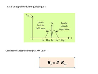 Cas d’un signal modulant quelconque :
Occupation spectrale du signal AM DBAP :
Bs = 2 Bm
 