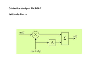 Génération du signal AM DBAP
Méthode directe
 