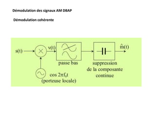 Démodulation des signaux AM DBAP
Démodulation cohérente
 