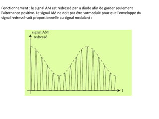 Fonctionnement : le signal AM est redressé par la diode afin de garder seulement
l’alternance positive. Le signal AM ne doit pas être surmodulé pour que l’enveloppe du
signal redressé soit proportionnelle au signal modulant :
 
