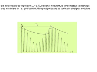 Si τ est de l’ordre de la période Tm = 1 /fm du signal modulant, le condensateur se décharge
trop lentement → l e signal démodulé ne peut pas suivre les variations du signal modulant :
 