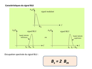Caractéristiques du signal BLU
Occupation spectrale du signal BLU :
Bs = 2 Bm
 