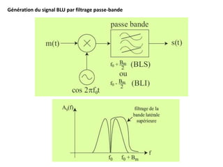 Génération du signal BLU par filtrage passe-bande
 