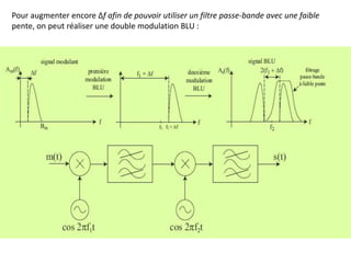 Pour augmenter encore Δf afin de pouvoir utiliser un filtre passe-bande avec une faible
pente, on peut réaliser une double modulation BLU :
 