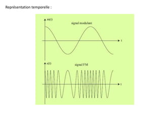 Représentation temporelle :
 