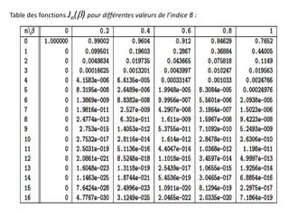 Table des fonctions Jn(b) pour différentes valeurs de l’indice β :
 