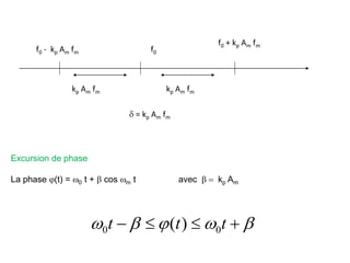 f0
f0 + kp Am fm
f0 - kp Am fm
kp Am fm kp Am fm
d = kp Am fm
Excursion de phase
La phase j(t) = w0 t + b cos wm t avec b = kp Am
b
w
j
b
w 


 t
t
t 0
0 )
(
 
