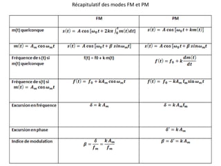 Récapitulatif des modes FM et PM
 