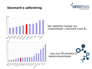 Danmark’s udfordring
0
2
4
6
8
10
12
14
16
SverigePortugal
Italien
Finland
H
ollandD
anm
ark
Spanien
N
orge
U
SA
U
K
Canada
Pct
Der opstartes mange nye
virksomheder i Danmark hvert år…
0
2
4
6
8
10
12
14
16
18
20
HollandTyskland
Ø
strig
NorgeFrankrigD
anm
arkSverigeBelgien
Italien
SvejtsFinlandSpanien
Polen
Storbritannien
Japan
USA
Korea
Pct.
…men kun få udvikles til
vækstvirksomheder
 
