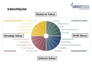 VækstHjulet
Eksternt fokus
Internt fokus
Drift fokusStrategi fokus
 