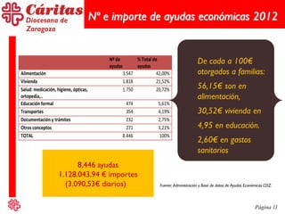 Página 11
Nº e importe de ayudas económicas 2012
Nº de
ayudas
% Total de
ayudas
Alimentación 3.547 42,00%
Vivienda 1.818 21,52%
Salud: medicación, higiene, ópticas,
ortopedia,..
1.750 20,72%
Educación formal 474 5,61%
Transportes 354 4,19%
Documentación y trámites 232 2,75%
Otros conceptos 271 3,21%
TOTAL 8.446 100%
De cada a 100€
otorgados a familias:
56,15€ son en
alimentación,
30,52€ vivienda en
4,95 en educación.
2,60€ en gastos
sanitarios
8,446 ayudas
1.128.043,94 € importes
(3.090,53€ diarios) Fuente: Administración y Base de datos de Ayudas Económicas CDZ.
 