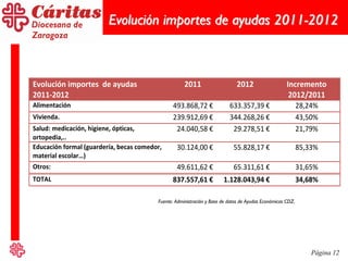 Página 12
Evolución importes de ayudas 2011-2012
Evolución importes de ayudas
2011-2012
2011 2012 Incremento
2012/2011
Alimentación 493.868,72 € 633.357,39 € 28,24%
Vivienda. 239.912,69 € 344.268,26 € 43,50%
Salud: medicación, higiene, ópticas,
ortopedia,..
24.040,58 € 29.278,51 € 21,79%
Educación formal (guardería, becas comedor,
material escolar…)
30.124,00 € 55.828,17 € 85,33%
Otros: 49.611,62 € 65.311,61 € 31,65%
TOTAL 837.557,61 € 1.128.043,94 € 34,68%
Fuente: Administración y Base de datos de Ayudas Económicas CDZ.
 