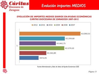Página 13
Evolución importes MEDIOS
EVOLUCIÓN DE IMPORTES MEDIOS DIARIOS EN AYUDAS ECONÓMICAS
CARITAS DIOCESANA DE ZARAGOZA 2007-2012
Fuente:Administración y Base de datos de Ayudas Económicas CDZ.
 