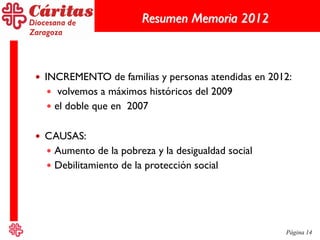 Página 14
Resumen Memoria 2012
 INCREMENTO de familias y personas atendidas en 2012:
 volvemos a máximos históricos del 2009
 el doble que en 2007
 CAUSAS:
 Aumento de la pobreza y la desigualdad social
 Debilitamiento de la protección social
 