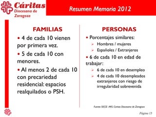 Página 15
Resumen Memoria 2012
FAMILIAS
 4 de cada 10 vienen
por primera vez.
 5 de cada 10 con
menores.
 Al menos 2 de cada 10
con precariedad
residencial: espacios
realquilados o PSH.
PERSONAS
 Porcentajes similares:
 Hombres / mujeres
 Españoles / Extranjeros
 6 de cada 10 en edad de
trabajar:
 6 de cada 10 en desempleo
 4 de cada 10 desempleados
extranjeros con riesgo de
irregularidad sobrevenida
Fuente: SICCE -MIS. Caritas Diocesana de Zaragoza
 