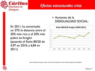 Página 4
Efectos estructurales crisis
En 2011, ha aumentado
un 37% la distancia entre el
20% más rico y el 20% más
pobre en Aragón
(pasando el Ratio 80/20 de
4,97 en 2010, a 6,84 en
2011)
 Aumento de la
DESIGUALDAD SOCIAL:
Fuente: Elaboración propia en base a Encuesta de Condiciones de Vida (Instituto Aragonés de Estadística)
 