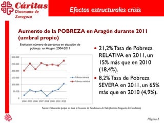 Página 5
Efectos estructurales crisis
Aumento de la POBREZA en Aragón durante 2011
(umbral propio)
Evolución número de personas en situación de
pobreza en Aragón 2004-2011  21,2%Tasa de Pobreza
RELATIVA en 2011, un
15% más que en 2010
(18,4%).
 8,2%Tasa de Pobreza
SEVERA en 2011, un 65%
más que en 2010 (4,9%).
Fuente: Elaboración propia en base a Encuesta de Condiciones de Vida (Instituto Aragonés de Estadística)
 