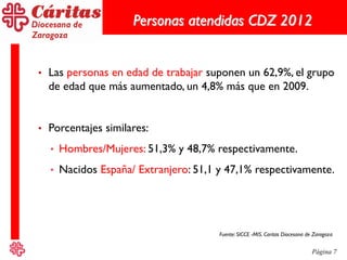 Página 7
Personas atendidas CDZ 2012
• Las personas en edad de trabajar suponen un 62,9%, el grupo
de edad que más aumentado, un 4,8% más que en 2009.
• Porcentajes similares:
• Hombres/Mujeres: 51,3% y 48,7% respectivamente.
• Nacidos España/ Extranjero: 51,1 y 47,1% respectivamente.
Fuente: SICCE -MIS. Caritas Diocesana de Zaragoza
 
