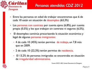 Página 8
Personas atendidas CDZ 2012
• Entre las personas en edad de trabajar encontramos que 6 de
cada 10 están en situación de desempleo (63,3%)
• Las personas con contrato por cuenta ajena (6,8%), por cuenta
propia (0,5%) y los que trabajan sin contrato ni seguros (6,5%).
• El desempleo continúa precarizando la situación económica y
legal de algunas personas inmigrantes:
• 4 de cada 10 (45%) tenían permiso de trabajo, un 7,8 más
que en 2009.
• 2 de cada 10 (22,3%) tenían permiso de residencia.
• El 13,2% de personas inmigradas se encontraba en situación
de irregularidad administrativa.
Fuente: SICCE -MIS. Caritas Diocesana de Zaragoza
 
