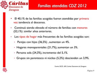 Página 9
Familias atendidas CDZ 2012
• El 40,1% de las familias acogidas fueron atendidas por primera
vez: tendencia al descenso.
• Continuó siendo elevado el número de familias con menores
(52,1%) :similar años anteriores.
• Los tipos de hogar más frecuentes de las familias acogidas son:
• Parejas con hijos (36,5%) , aumentan un 4%.
• Hogares monoparentales (21,7%), aumentan un 3%.
• Persona sola (24,3%), incremento del 5,1%.
• Grupos sin parentesco ni núcleo (5,2%): descienden un 3,9%.
Fuente: SICCE -MIS. Caritas Diocesana de Zaragoza
 