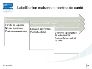 Labellisation maisons et centres de santé
HIT 28 mai 2013
Déclaration éditeur
Famille de logiciels
Niveau fonctionnel
Professions couvertes
Enregistrement ASIP Santé
Signature convention
Publication label
Vérification de conformité
Conforme : publication
de la conformité
Non conforme : retrait
du label
18
 
