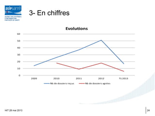 3- En chiffres
HIT 28 mai 2013
0
10
20
30
40
50
60
2009 2010 2011 2012 T1 2013
Evolutions
Nb de dossiers reçus Nb de dossiers agrées
24
 