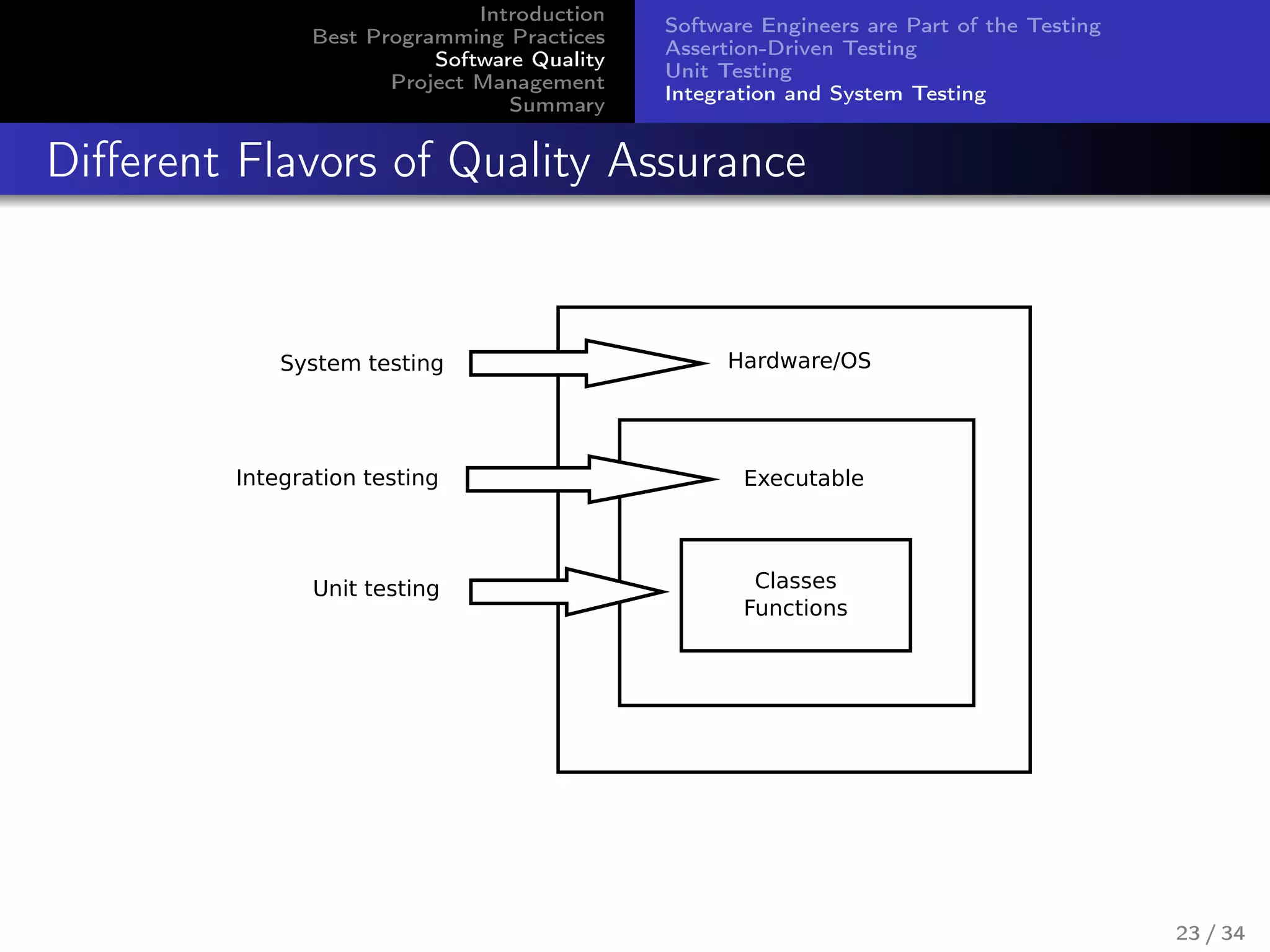 Introduction
Best Programming Practices
Software Quality
Project Management
Summary
Software Engineers are Part of the Testing
Assertion-Driven Testing
Unit Testing
Integration and System Testing
Diﬀerent Flavors of Quality Assurance
Classes
Functions
Executable
Hardware/OS
Unit testing
Integration testing
System testing
23 / 34
 